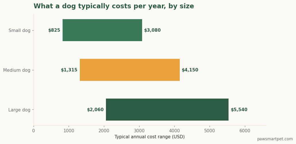 Range chart of typical annual dog costs: small dogs $825 to $3,080, medium dogs $1,315 to $4,150, large dogs $2,060 to $5,540