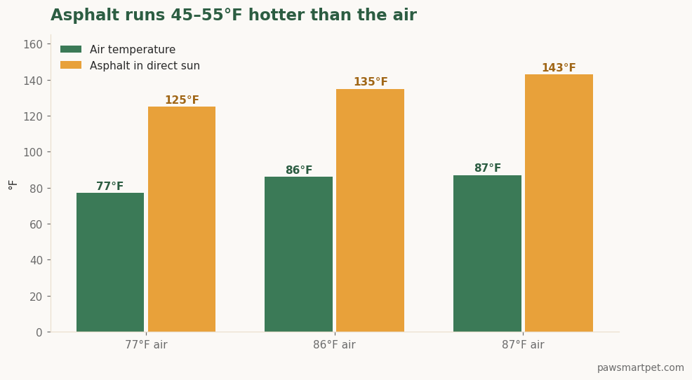 Bar chart comparing air temperature to asphalt surface temperature: 77°F air is 125°F asphalt, 86°F is 135°F, 87°F is 143°F